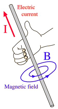 Right-hand grip: thumb points along current, fingers curl in direction of magnetic field lines.