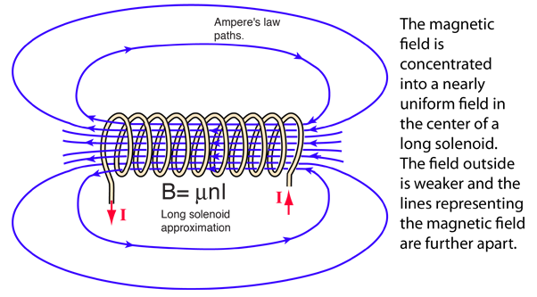 illustration of a long solenoid.