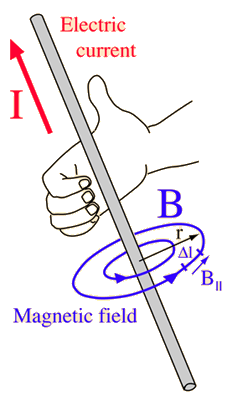 illustration of the magnetic field around a long straight current-carrying wire