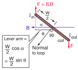 illustration of a rectangular current loop in a uniform magnetic field