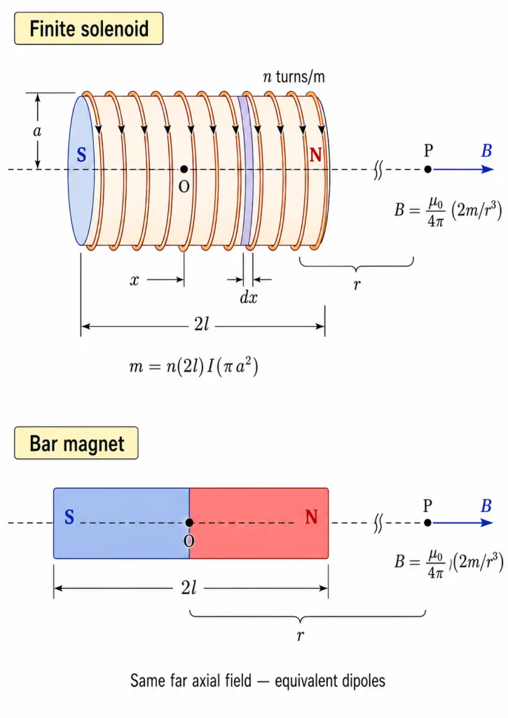 Solenoid axial field equivalent to a bar magnet