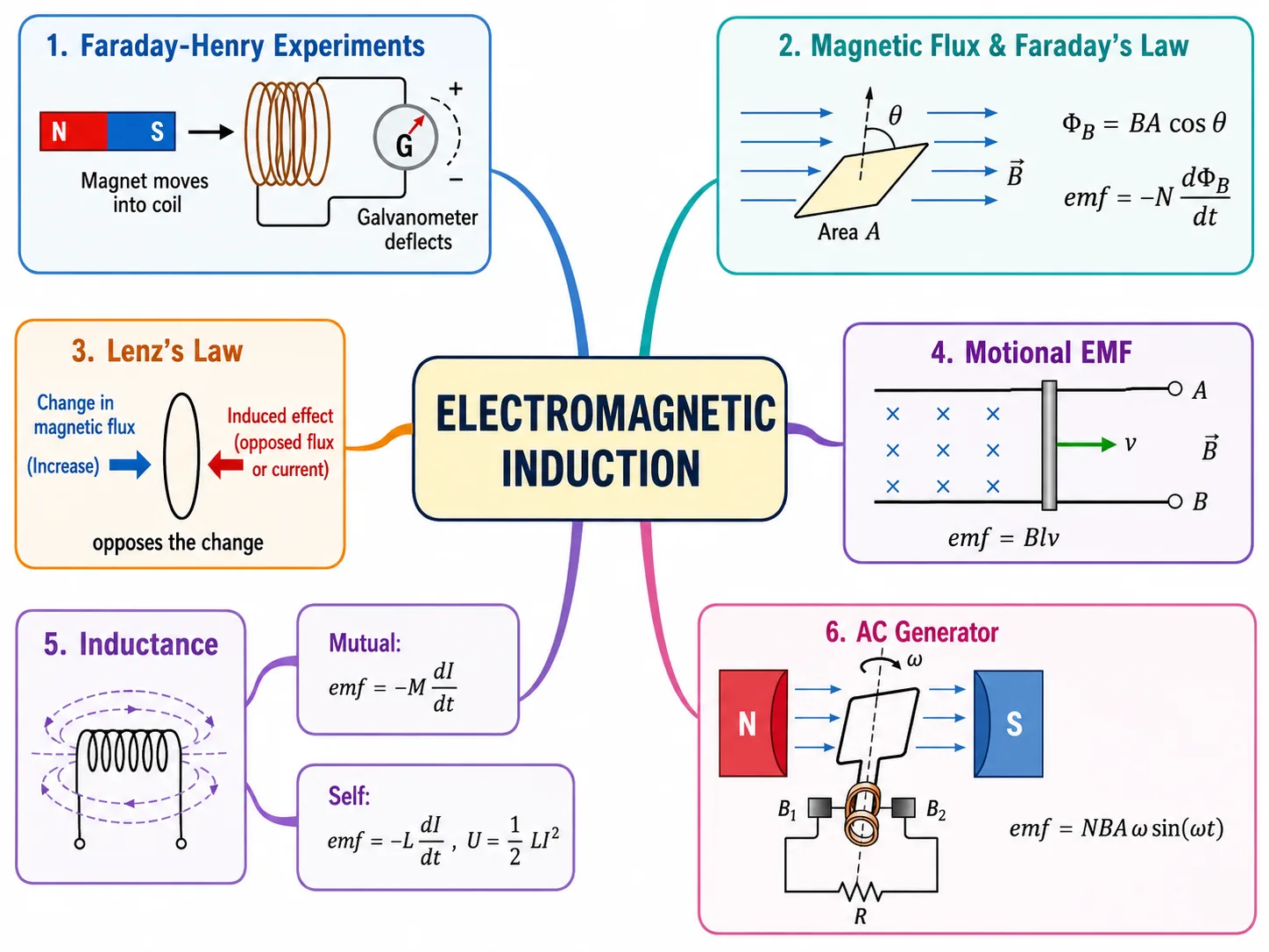 Electromagnetic Induction chapter mind map