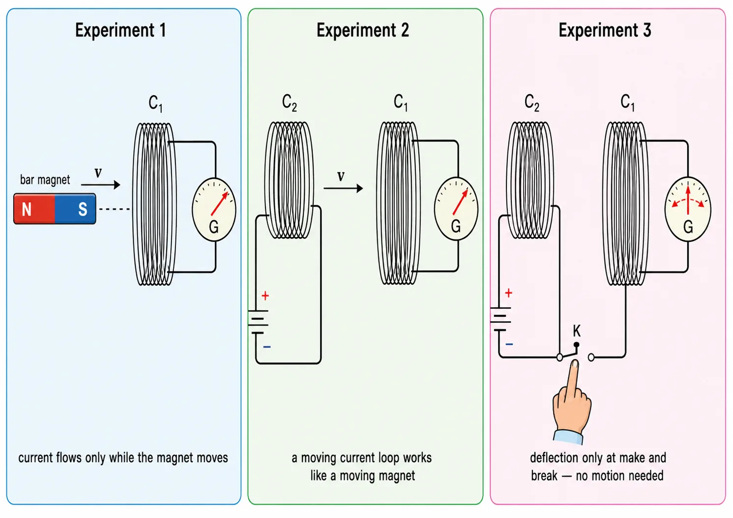 Faraday and Henry magnet-coil induction experiments