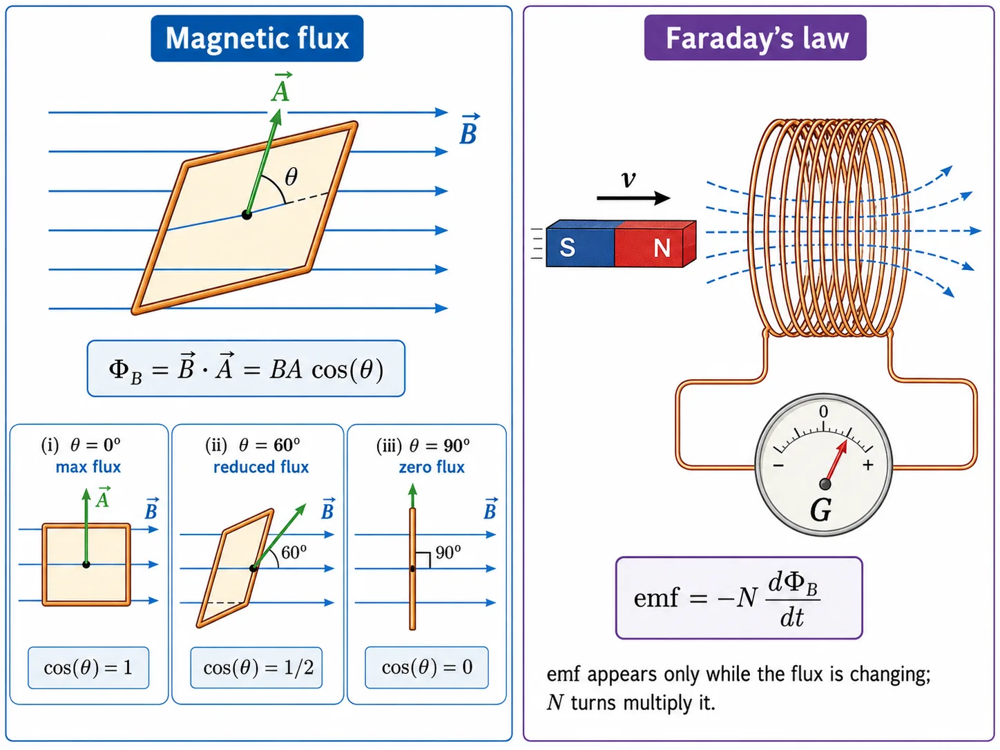 Magnetic flux through a tilted loop