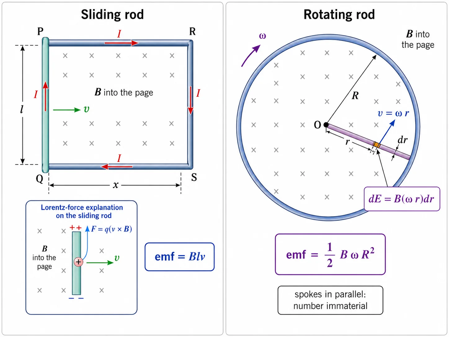 Rod sliding on rails generating motional emf