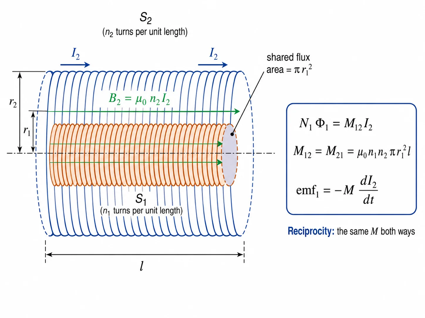 Coaxial solenoids showing mutual inductance