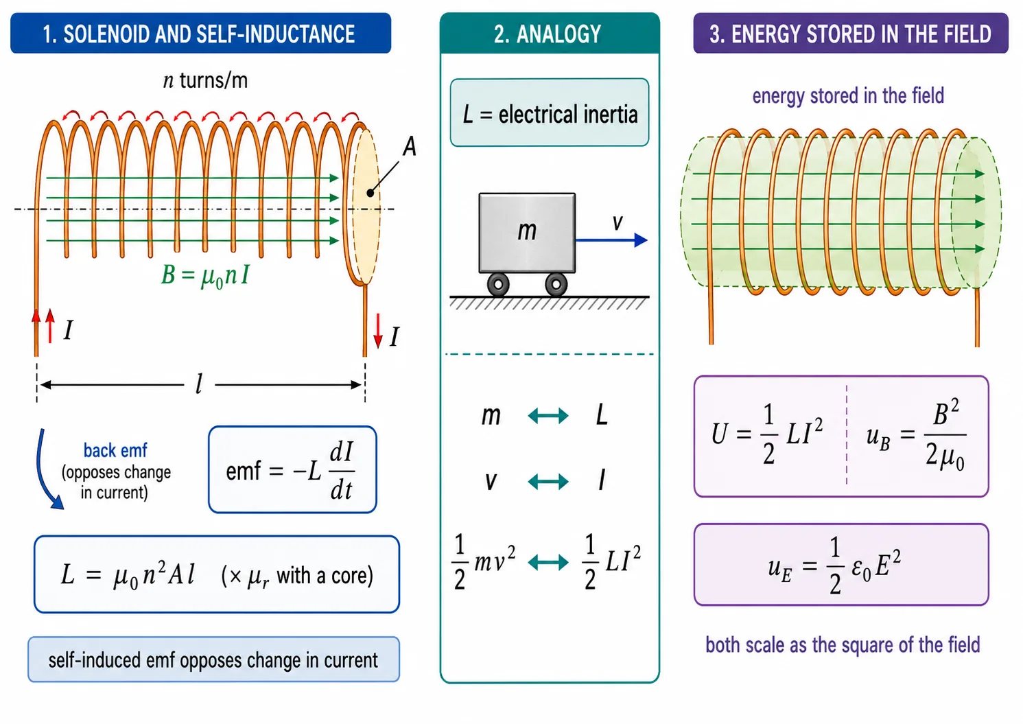 Solenoid self-inductance, back emf and stored energy