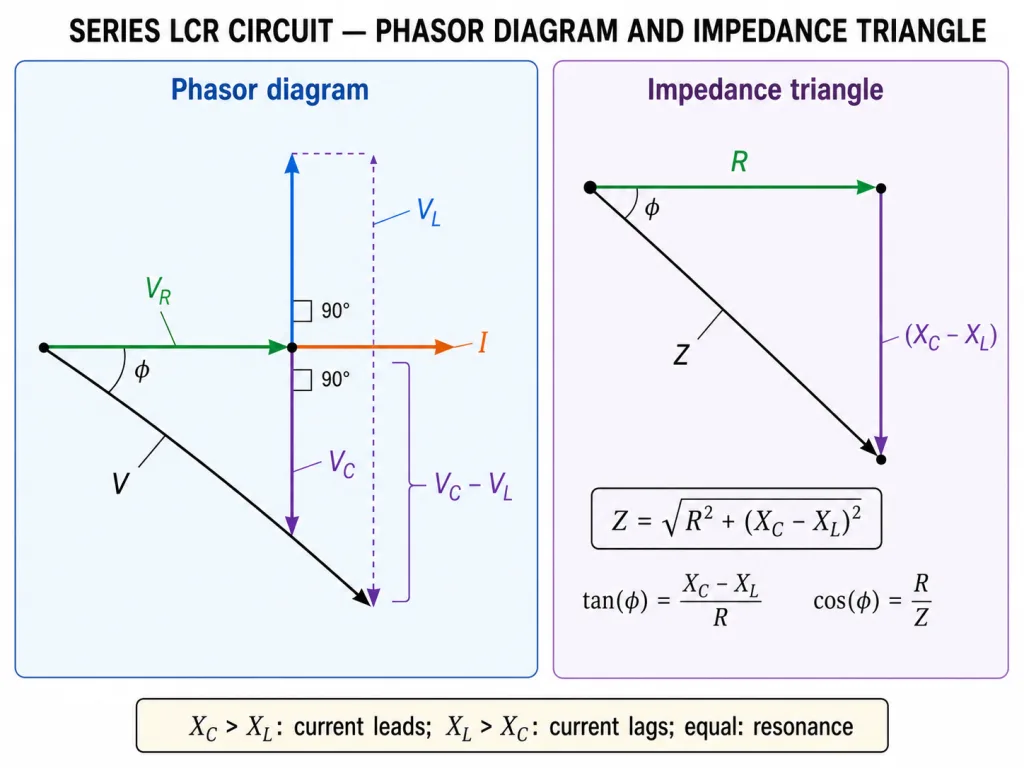 LCR phasor diagram and impedance triangle with phase angle