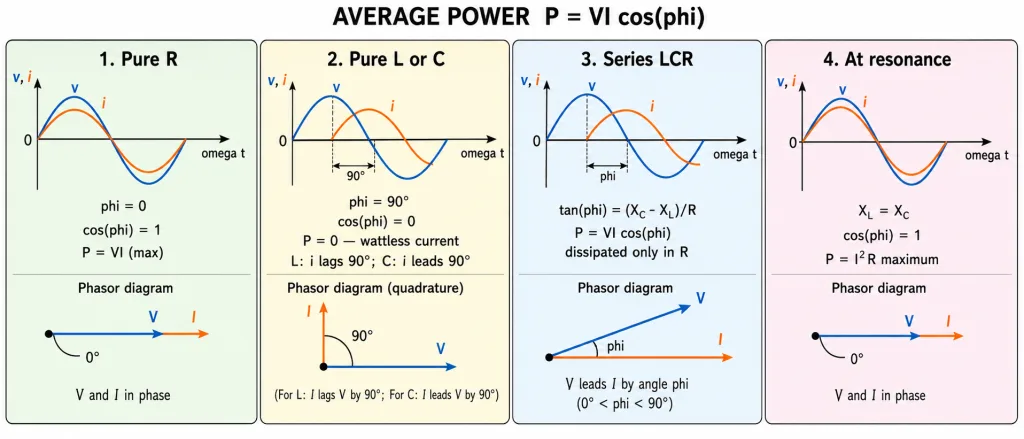 Average power and power factor for resistive inductive capacitive and resonant circuits