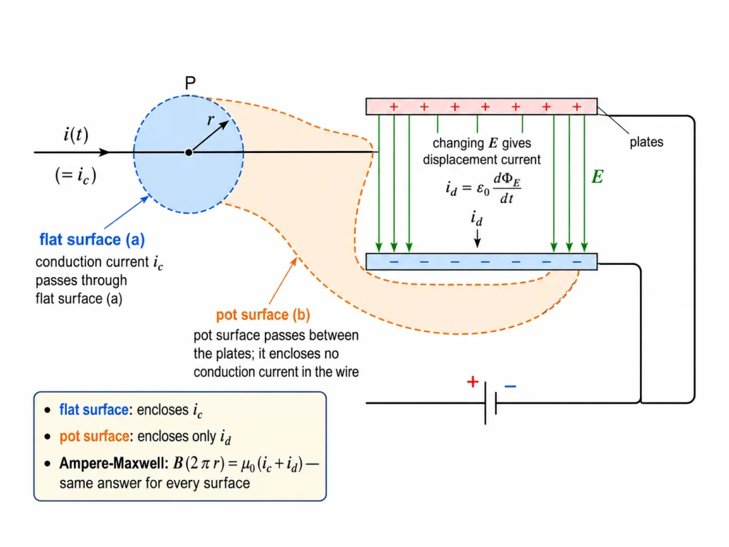 Charging capacitor with flat and pot shaped Amperian surfaces and displacement current