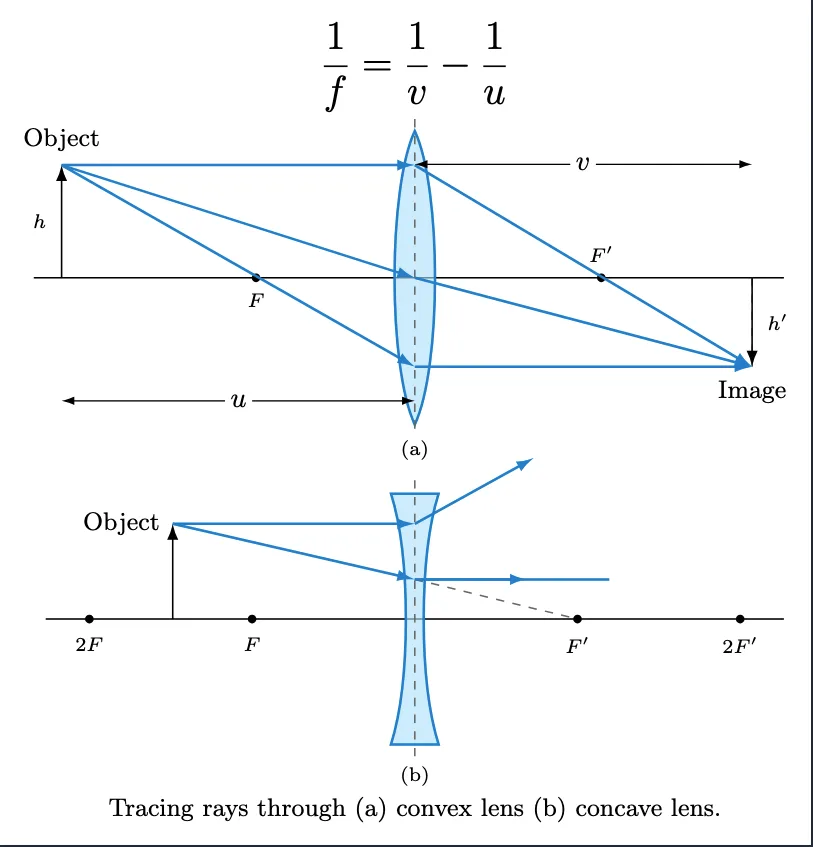 Lens as two refracting surfaces with lens maker formula and thin lens equation