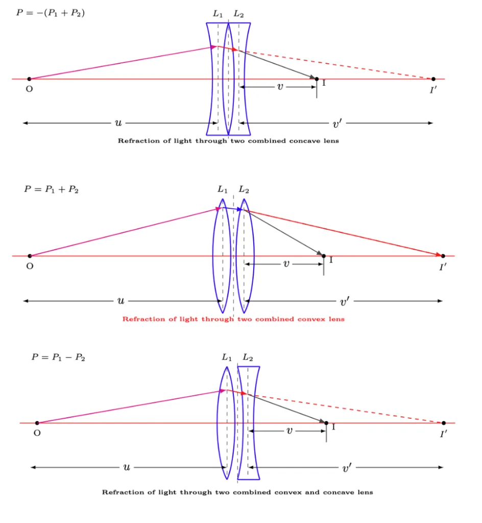 Power of a lens in dioptres and combination of thin lenses in contact