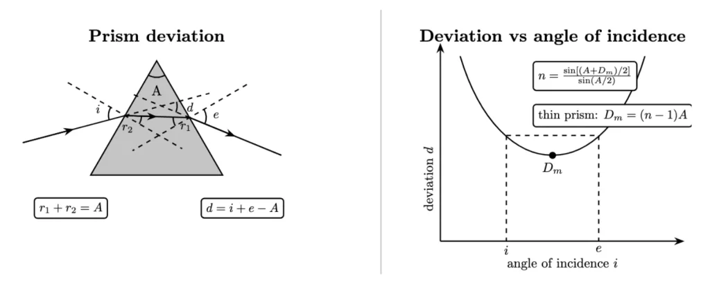 Ray through a prism with deviation angle and the d versus i curve