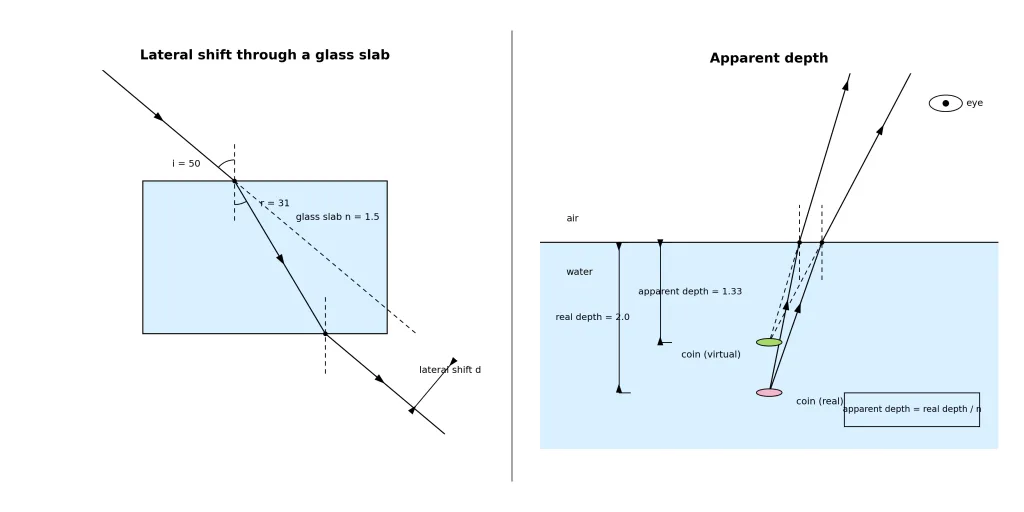 Snell law refraction with glass slab lateral shift and apparent depth