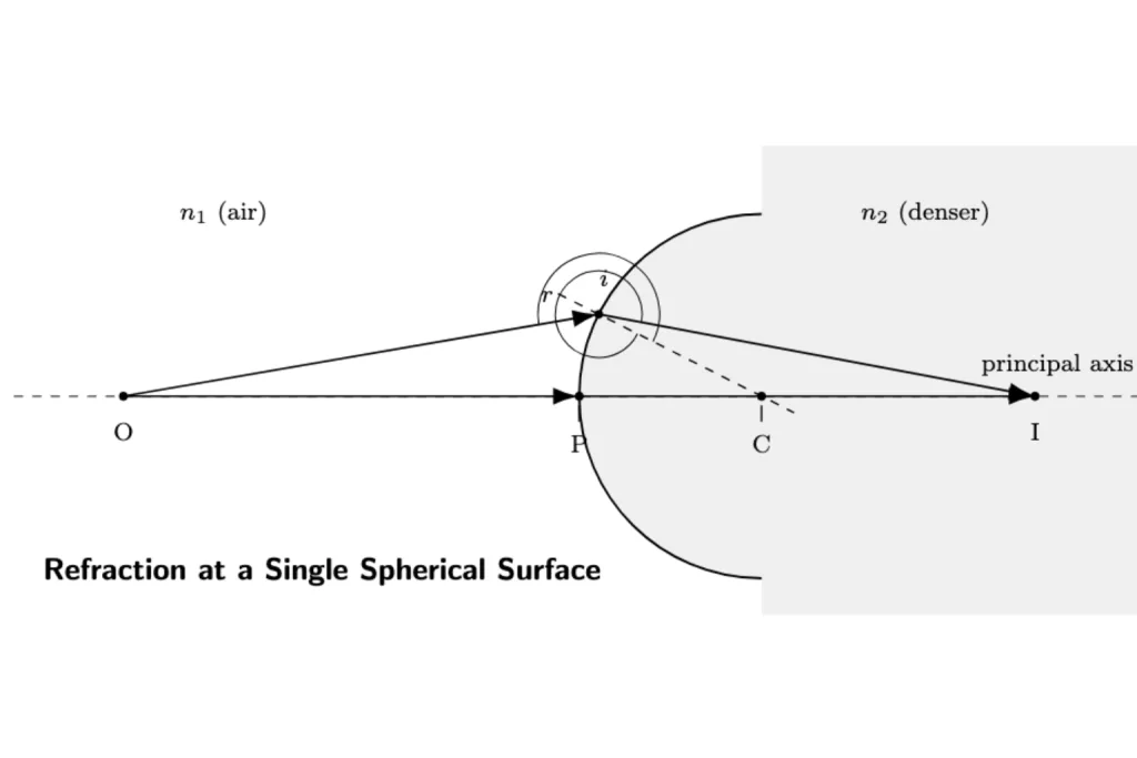 Refraction at a single spherical surface with object and image positions