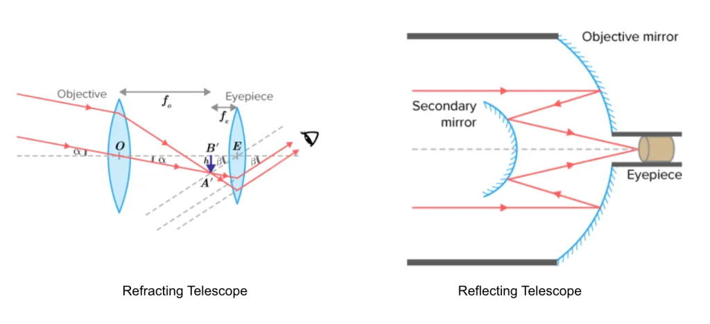 Refracting telescope ray diagram and Cassegrain reflecting telescope