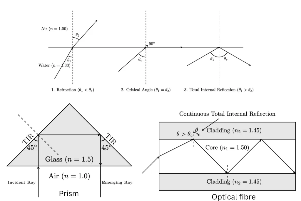 Critical angle total internal reflection prisms and optical fibre