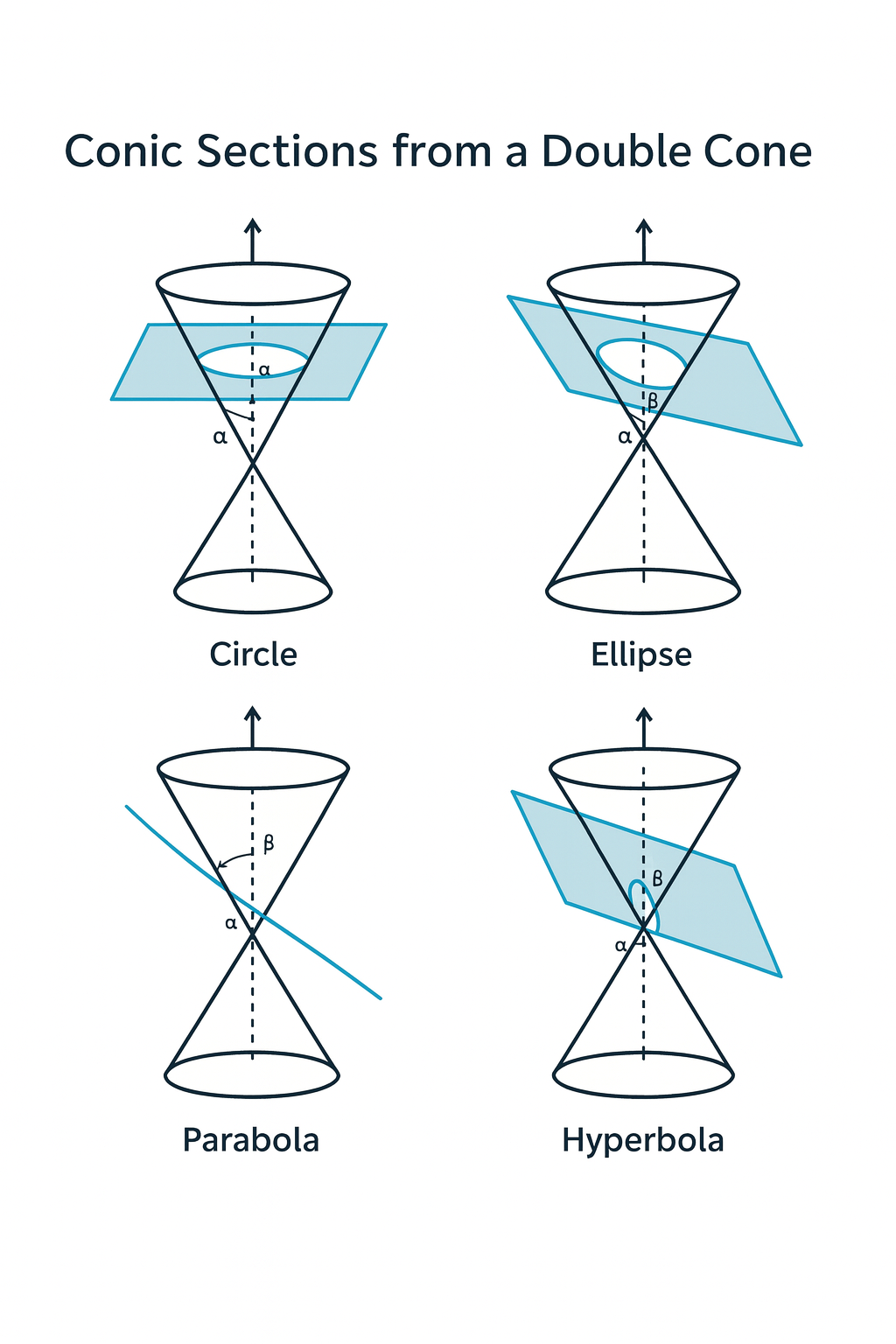 Conic Sections From a Double Cone