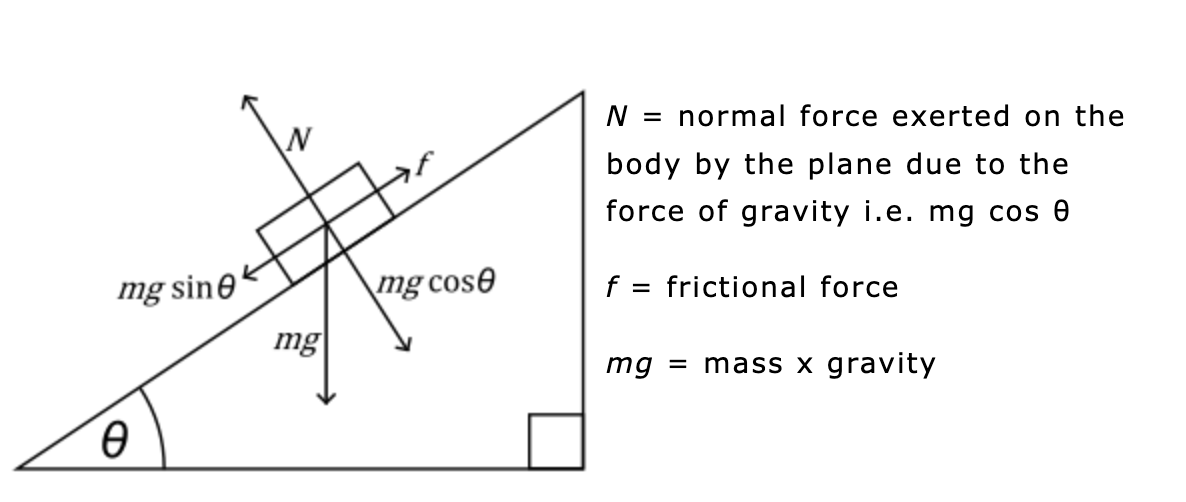 Free body diagram example with forces