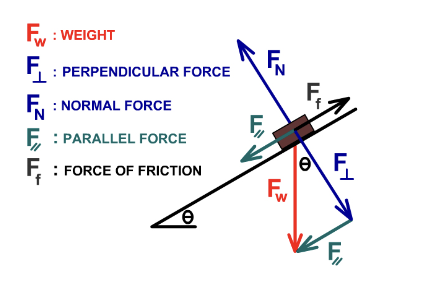 Block on incline with friction forces