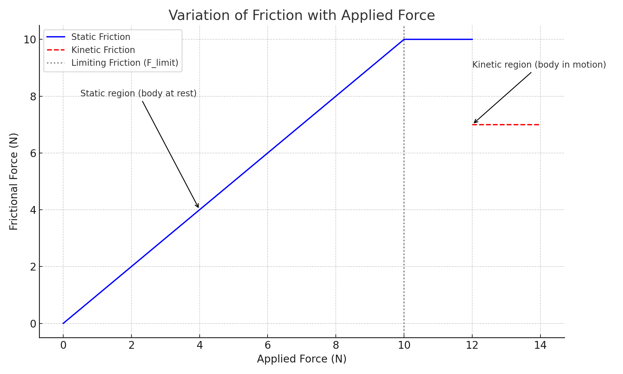Friction vs Applied Force