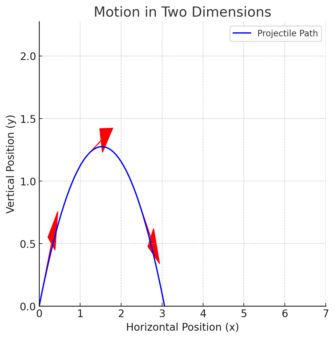 Motion in 2D