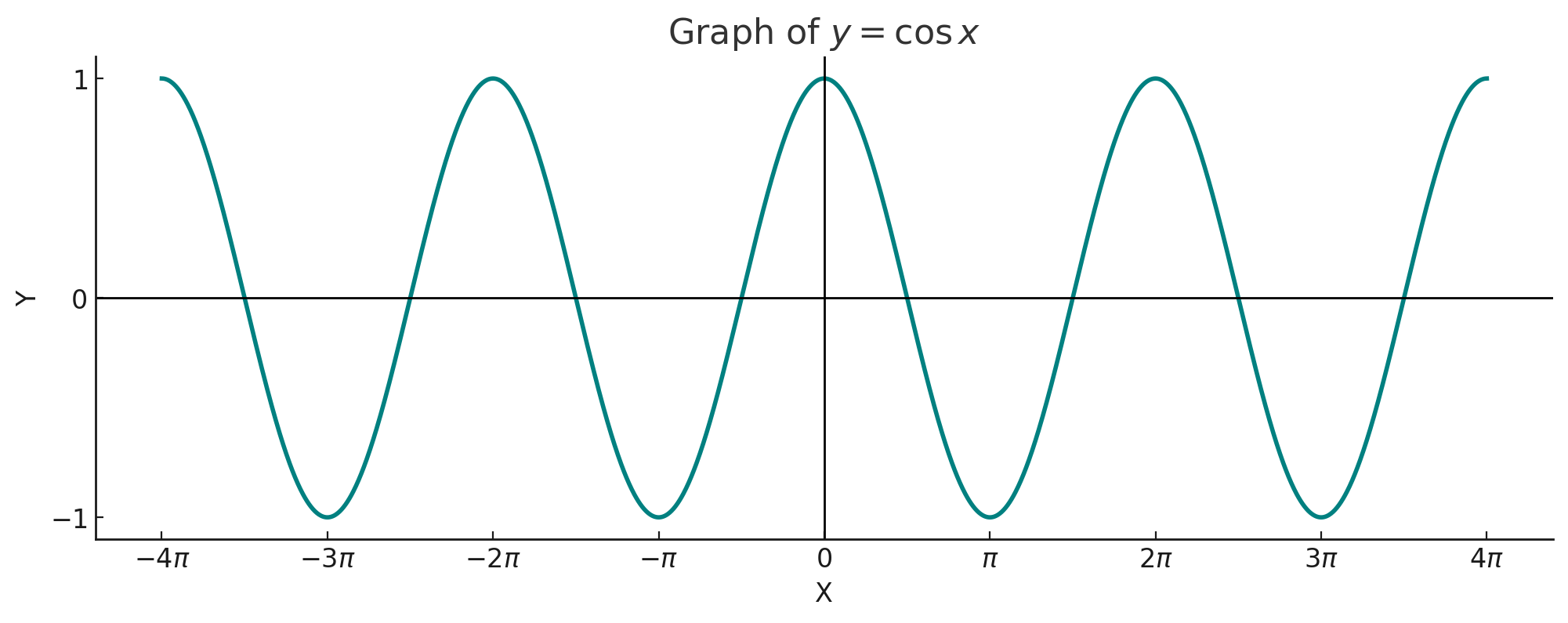 Graph of Cosine Function