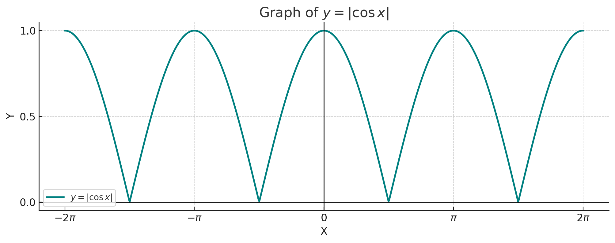 y = |cosx| Graph