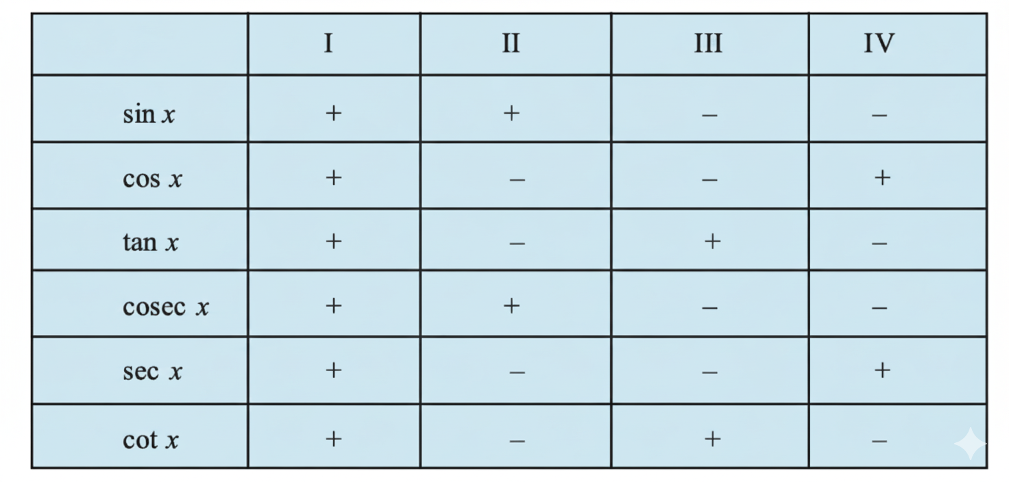 Sign of Trigonometric Functions in each Quadrant