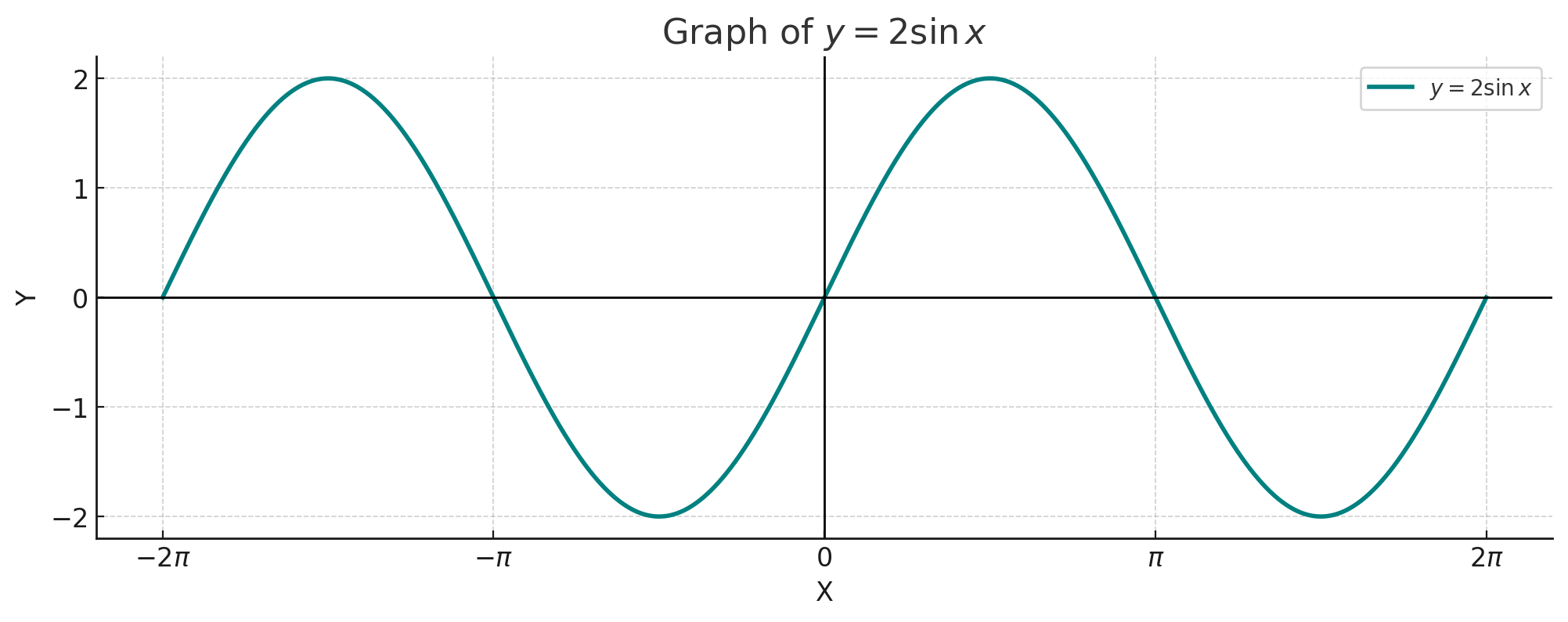 y = Sin2X Graph