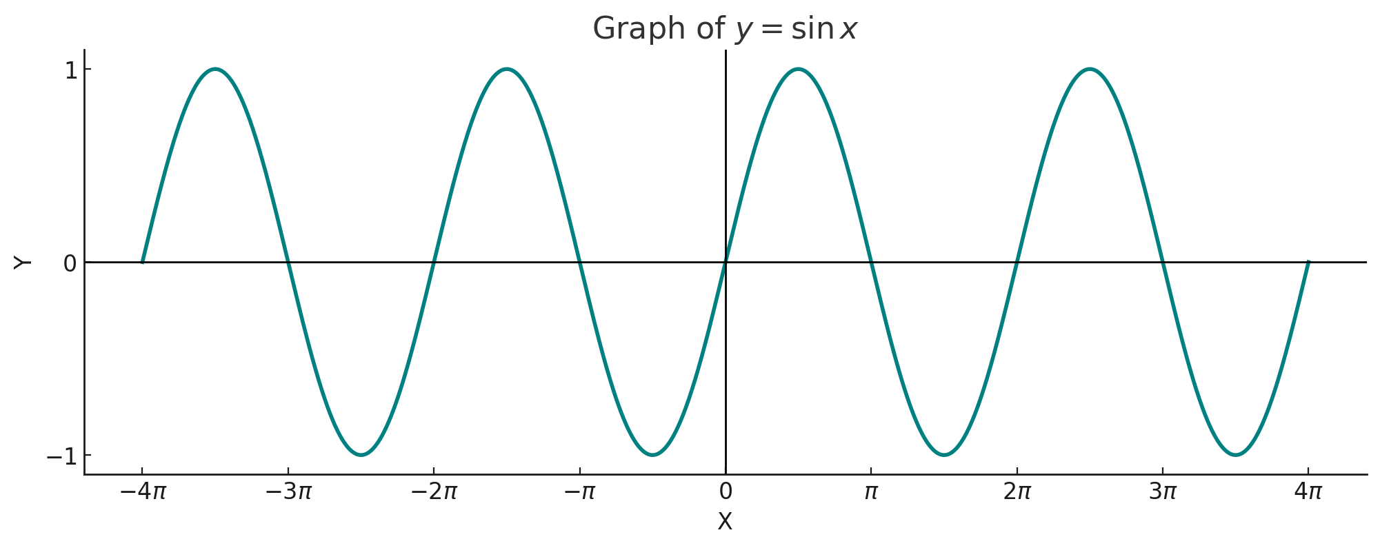 Graph of Sine Function