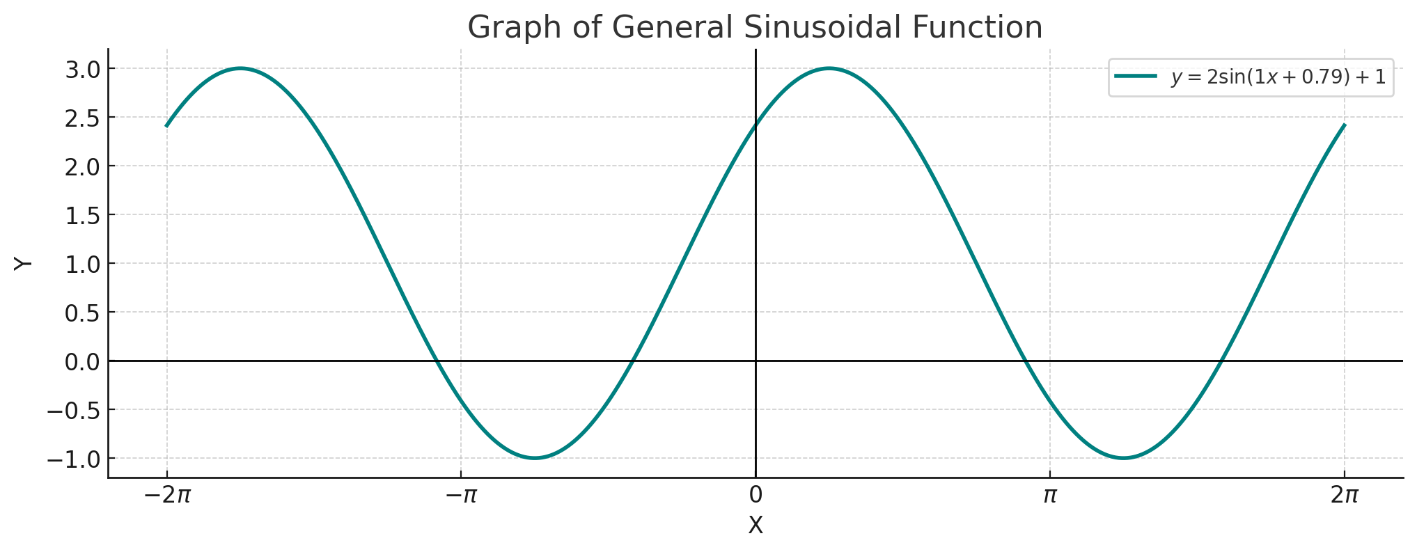 Sinusoidal Graph