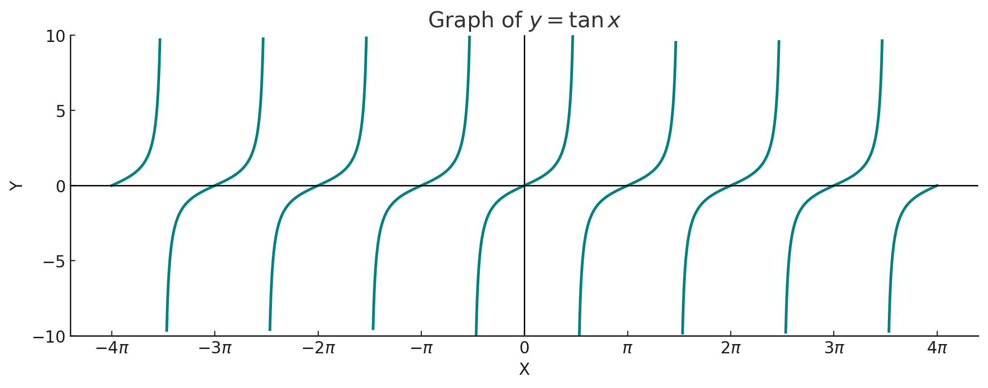 Graph of Tangent Function