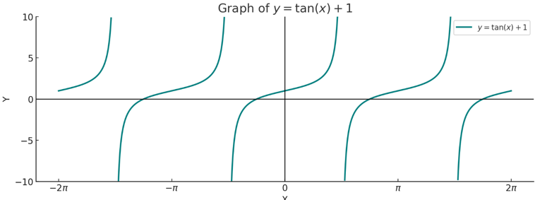 y = tanx + 1 Graph