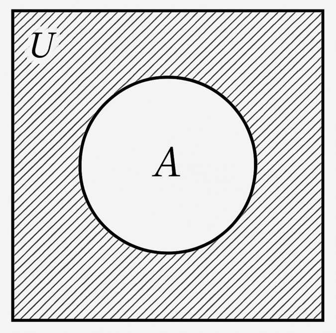 Venn diagram showing complement of a set A 