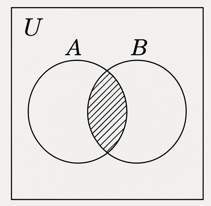 Venn diagram showing the intersection of two sets A and B