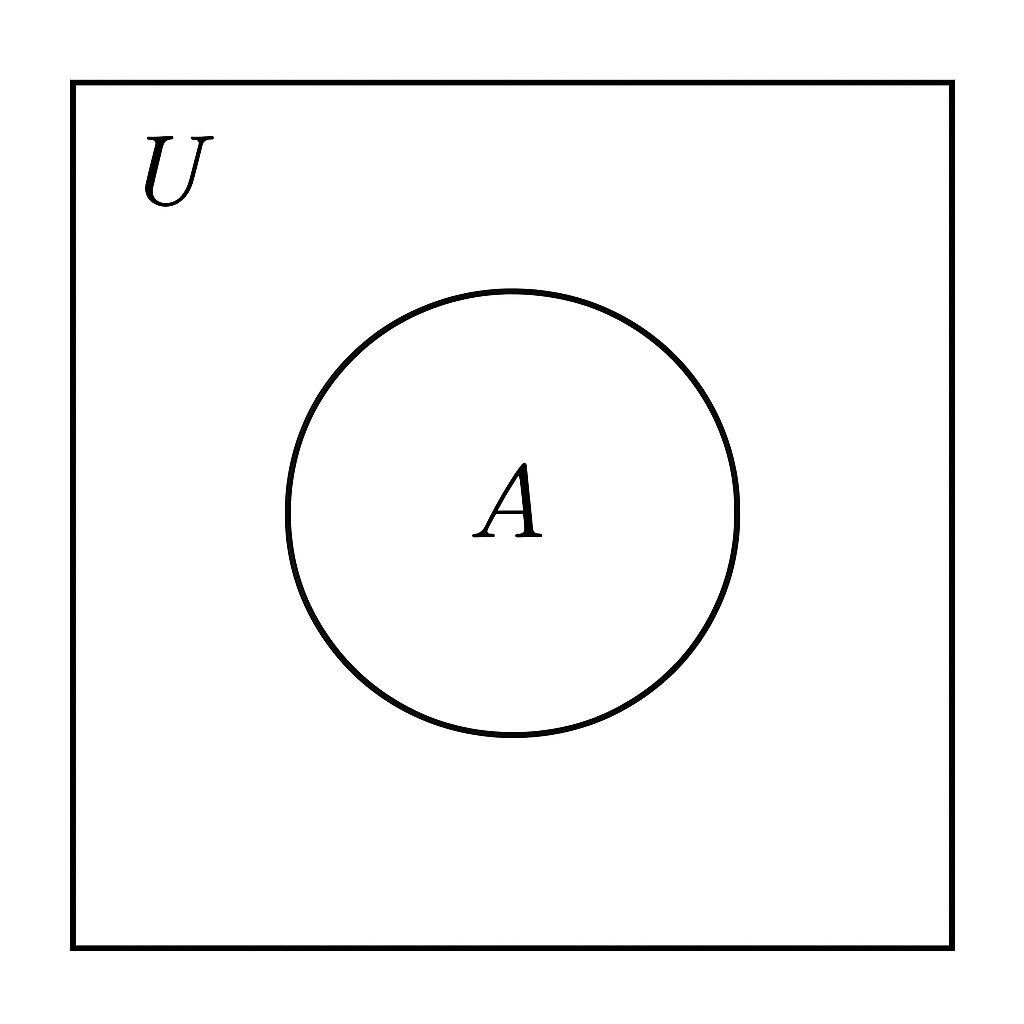 Venn diagram showing a universal set U and a subset A