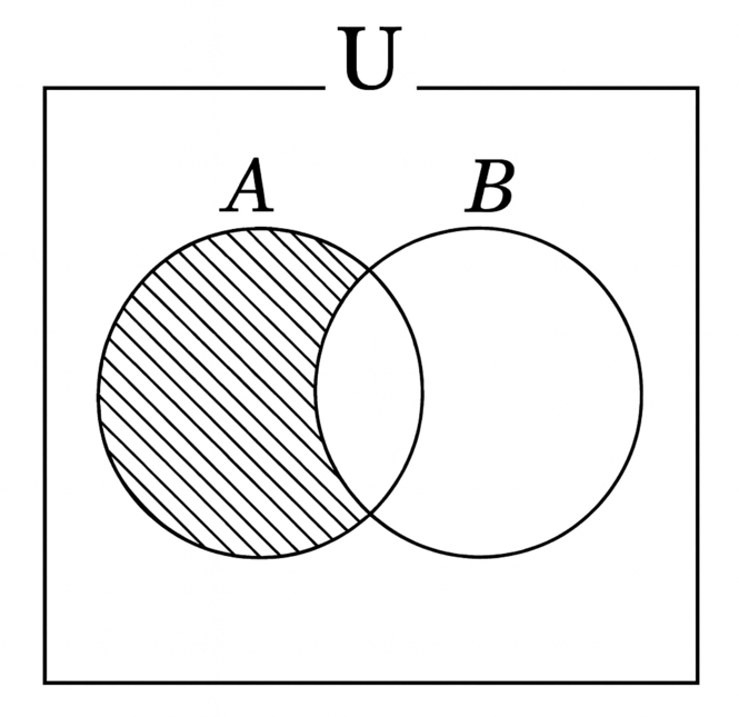 Venn diagram showing the difference of two sets A and B 