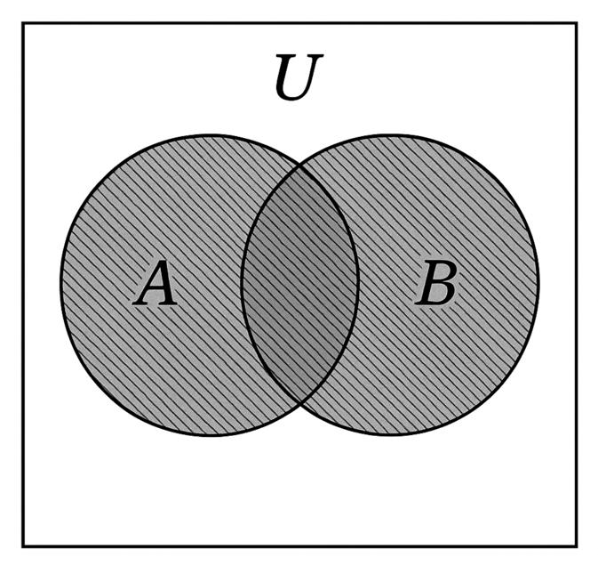 Venn diagram showing the union of two sets A and B